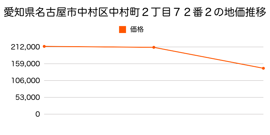 愛知県名古屋市中村区並木１丁目１９８番の地価推移のグラフ
