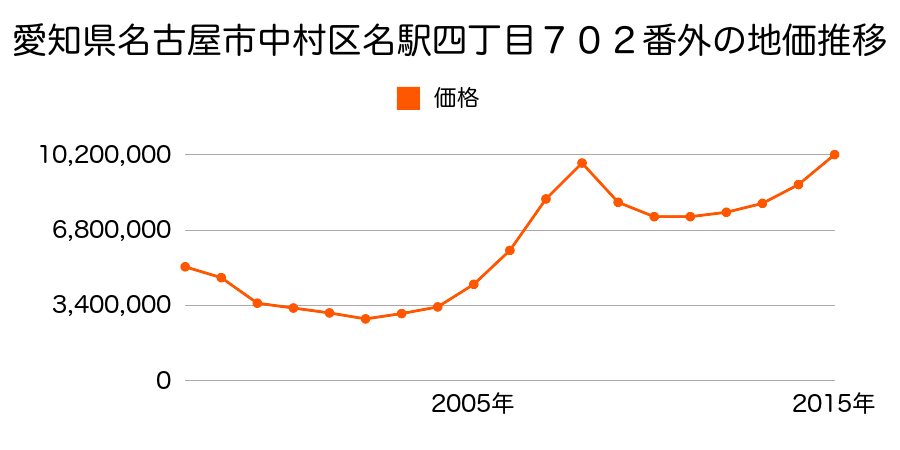 愛知県名古屋市中村区名駅４丁目６０２番外の地価推移のグラフ