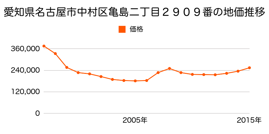 愛知県名古屋市中村区亀島２丁目２９０９番の地価推移のグラフ