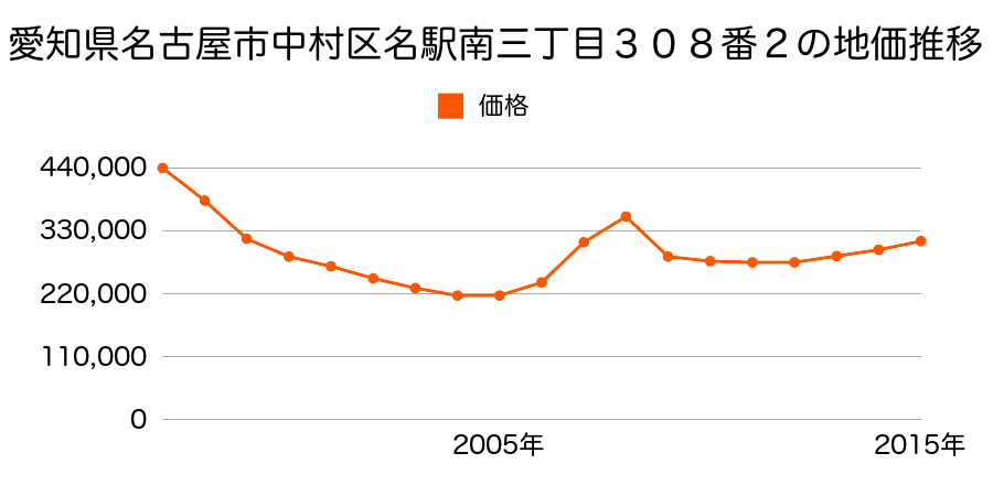 愛知県名古屋市中村区名駅南３丁目３０８番２の地価推移のグラフ