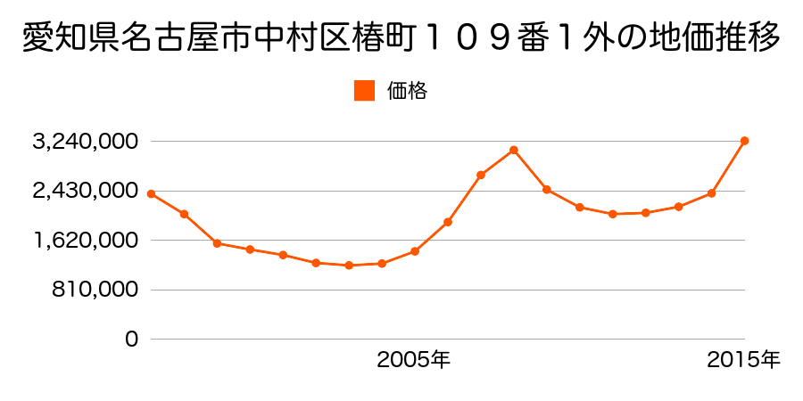 愛知県名古屋市中村区椿町１０９番１外の地価推移のグラフ