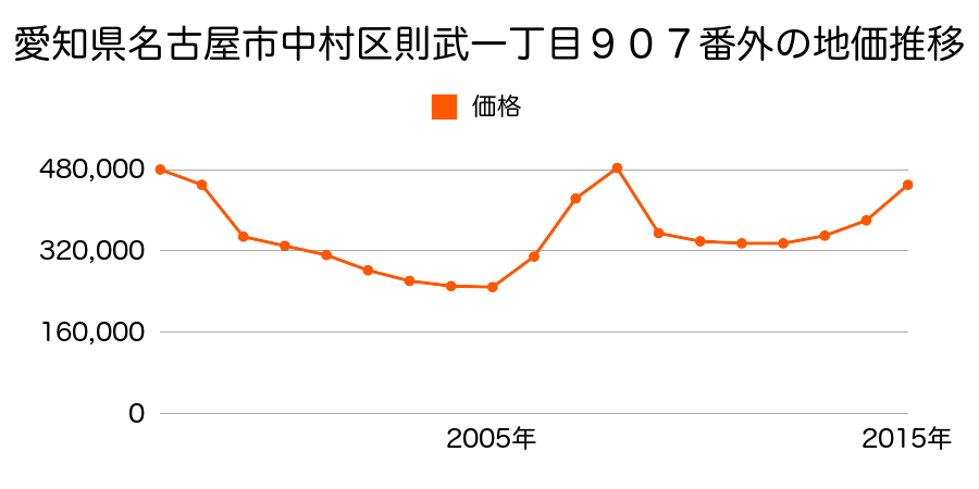 愛知県名古屋市中村区則武１丁目９０７番外の地価推移のグラフ