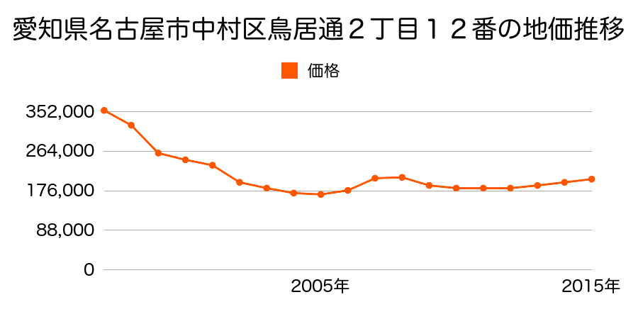 愛知県名古屋市中村区鳥居通２丁目１４番外の地価推移のグラフ
