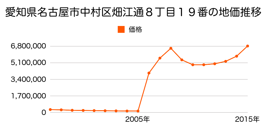 愛知県名古屋市中村区名駅４丁目６０１番の地価推移のグラフ
