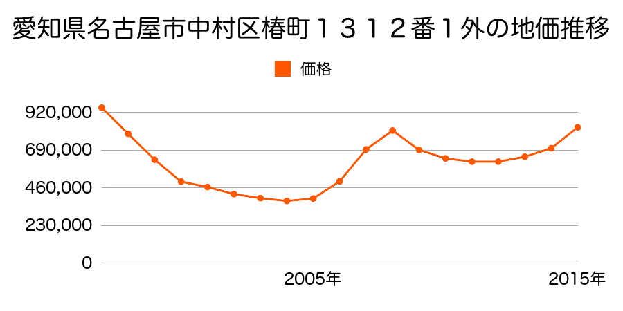 愛知県名古屋市中村区椿町１９０４番の地価推移のグラフ