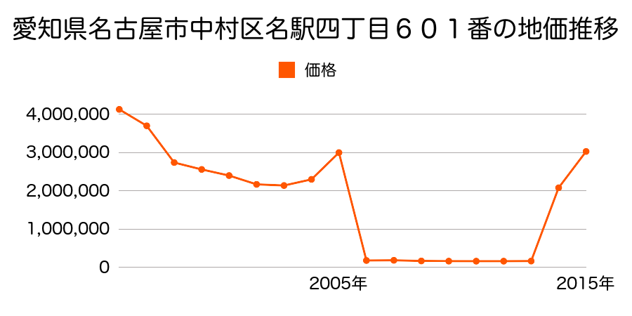 愛知県名古屋市中村区名駅３丁目２６０５番の地価推移のグラフ
