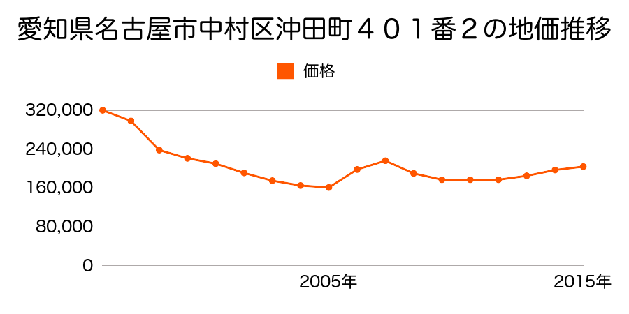 愛知県名古屋市中村区黄金通３丁目１４番１外の地価推移のグラフ
