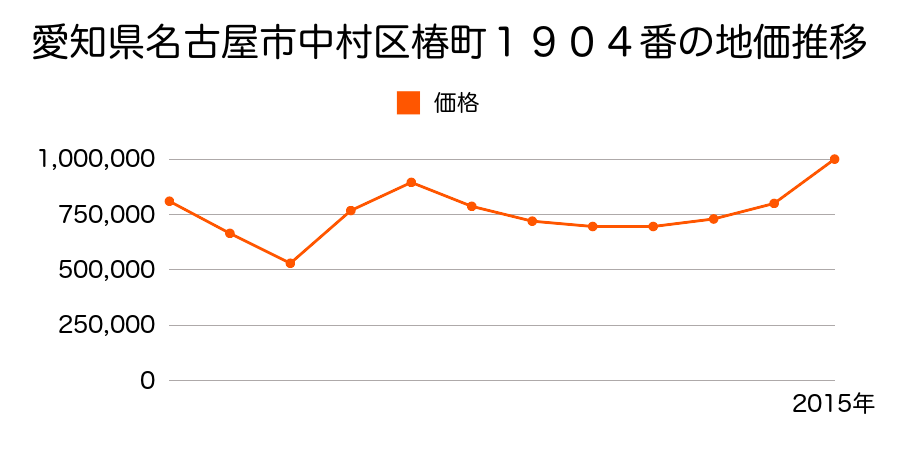 愛知県名古屋市中村区椿町１３１４番の地価推移のグラフ