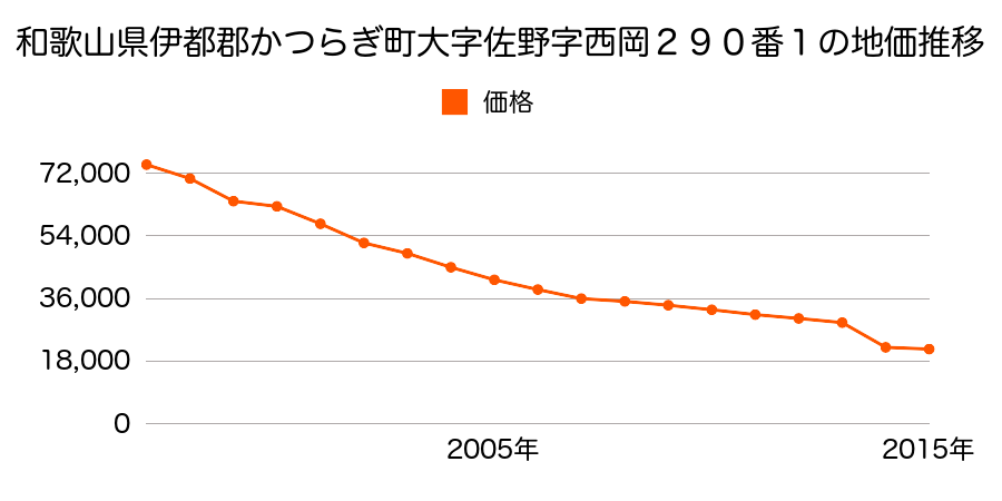 和歌山県伊都郡かつらぎ町大字笠田東字前田４４６番１３の地価推移のグラフ