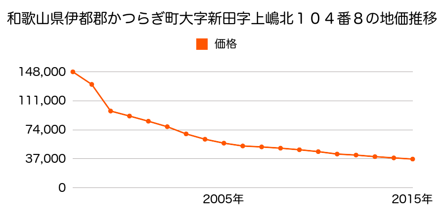 和歌山県伊都郡かつらぎ町大字新田字上嶋北１０６番６の地価推移のグラフ