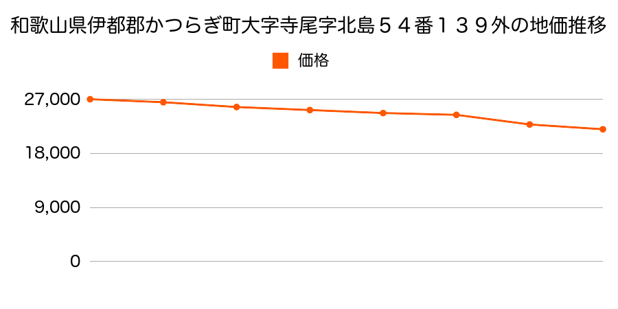和歌山県伊都郡かつらぎ町大字寺尾字北島５４番１３９外の地価推移のグラフ