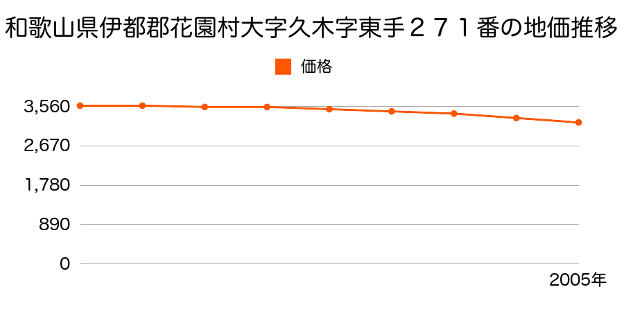 和歌山県伊都郡花園村大字久木字東手２７１番の地価推移のグラフ