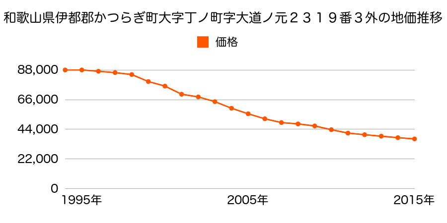 和歌山県伊都郡かつらぎ町大字丁ノ町字外島２５２９番１６の地価推移のグラフ