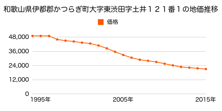 和歌山県伊都郡かつらぎ町大字東渋田字宮ノ本３３５番４の地価推移のグラフ