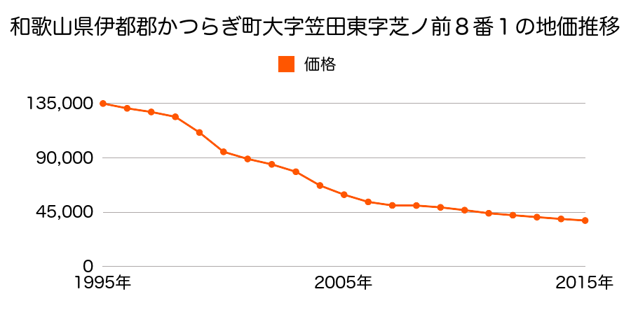 和歌山県伊都郡かつらぎ町大字笠田東字男子１０５番３の地価推移のグラフ