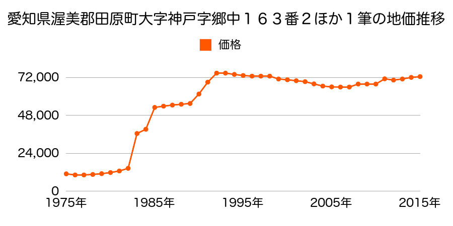 愛知県田原市神戸町大坪３２番４の地価推移のグラフ