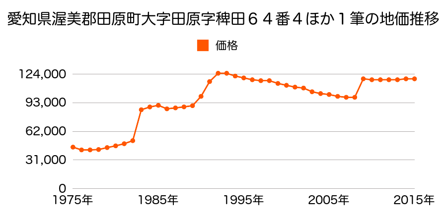 愛知県田原市田原町萱町３番の地価推移のグラフ