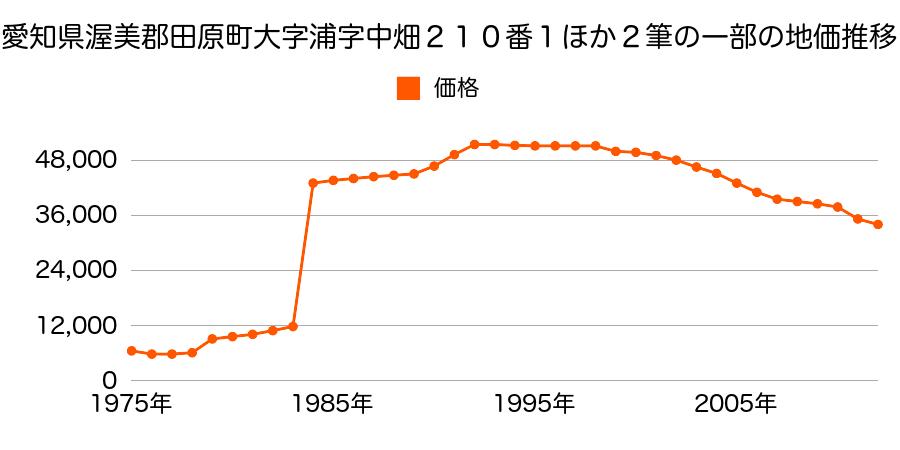 愛知県田原市大久保町洞山４番８外の地価推移のグラフ