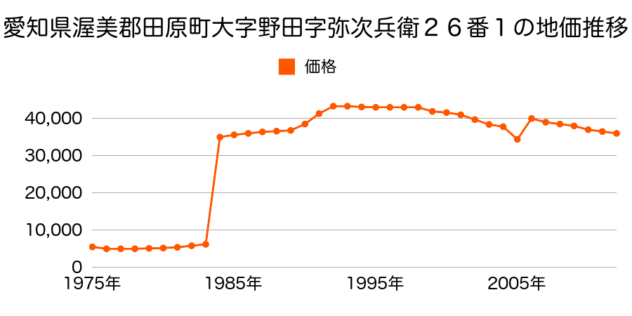 愛知県田原市吉胡町郷中１６７番の地価推移のグラフ