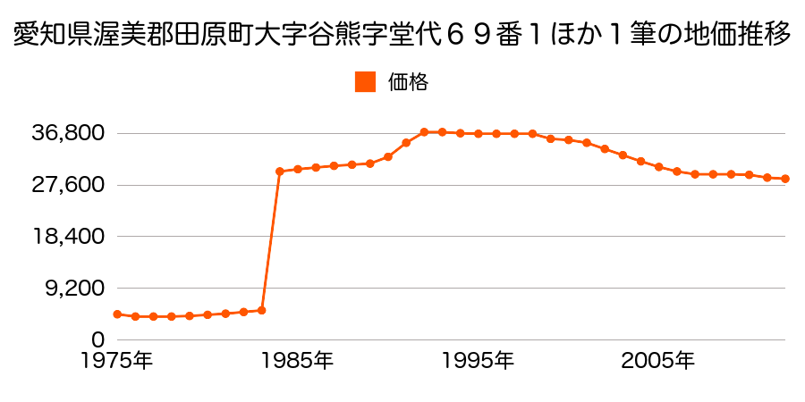愛知県田原市西神戸町岡１７２番の地価推移のグラフ