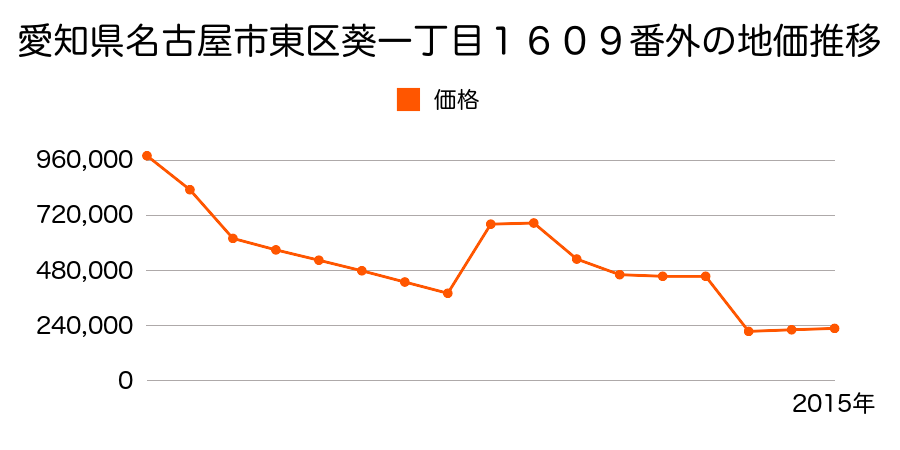 愛知県名古屋市東区矢田２丁目８０３番外の地価推移のグラフ