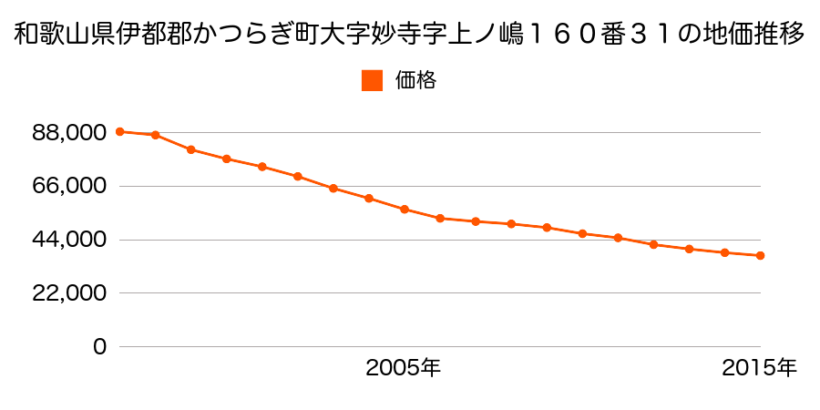 和歌山県伊都郡かつらぎ町大字妙寺字上ノ島１６０番３１の地価推移のグラフ