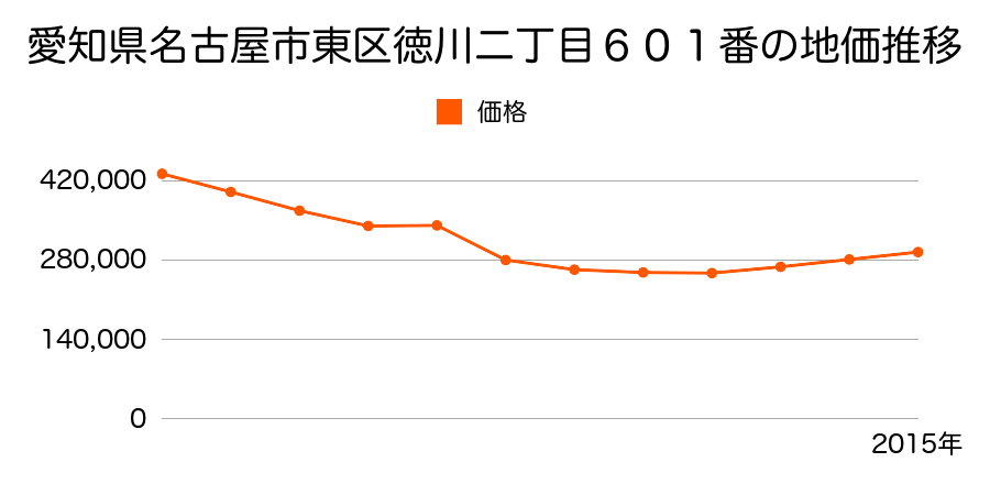 愛知県名古屋市東区泉２丁目４１７番の地価推移のグラフ