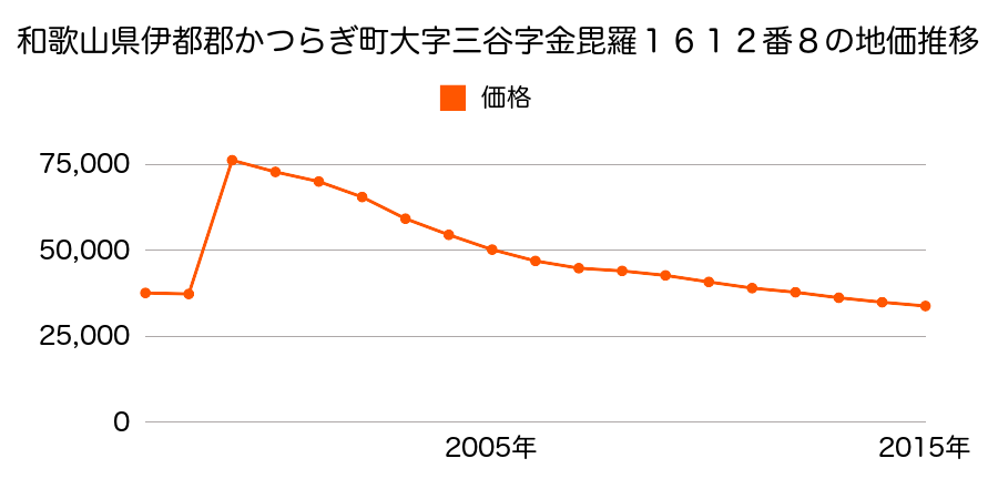 和歌山県伊都郡かつらぎ町大字丁ノ町字北鳥居田７６８番１７の地価推移のグラフ