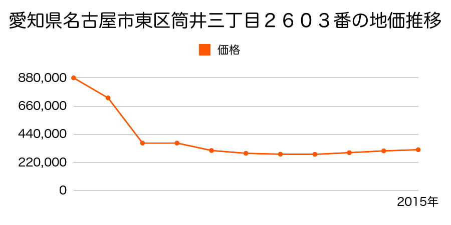 愛知県名古屋市東区白壁２丁目４０９番の地価推移のグラフ