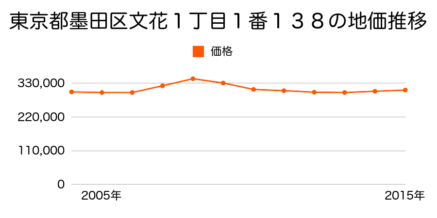 東京都墨田区文花１丁目１番１３８の地価推移のグラフ