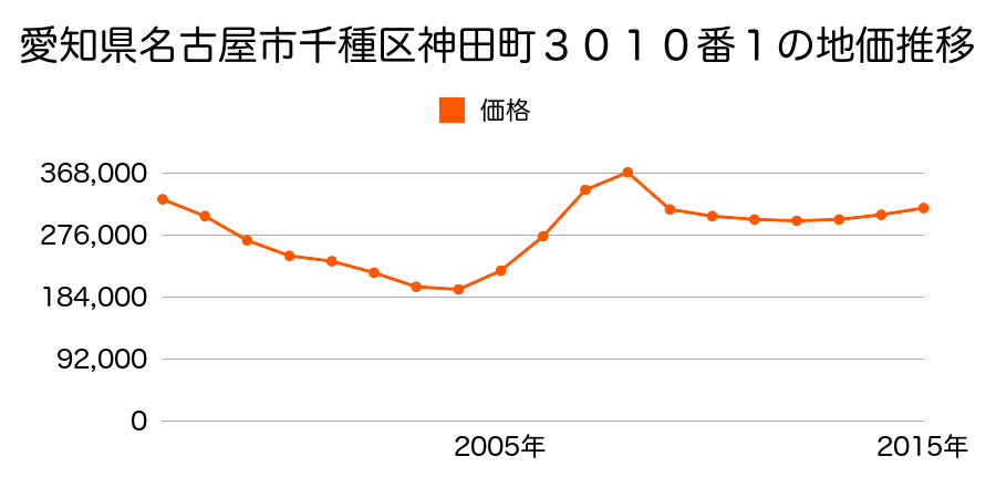 愛知県名古屋市千種区千種２丁目１９０８番の地価推移のグラフ