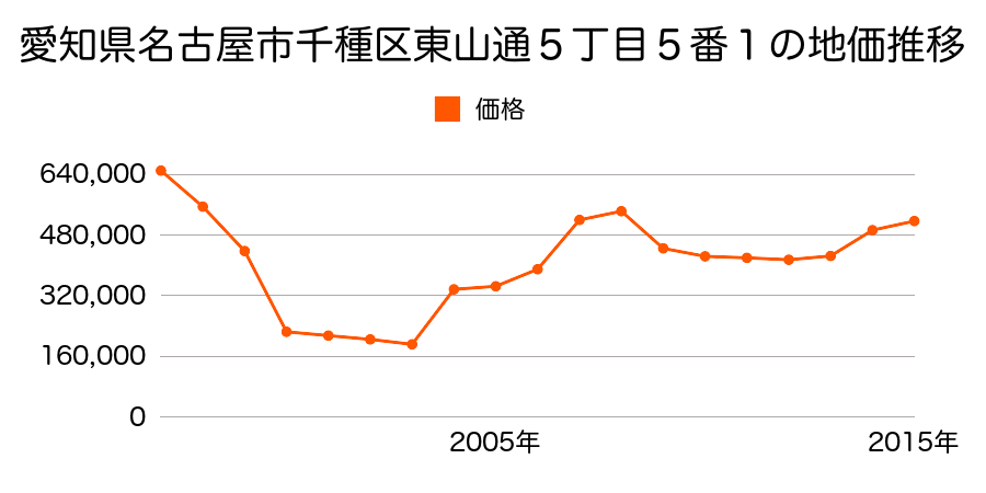 愛知県名古屋市千種区池下１丁目４１３番の地価推移のグラフ
