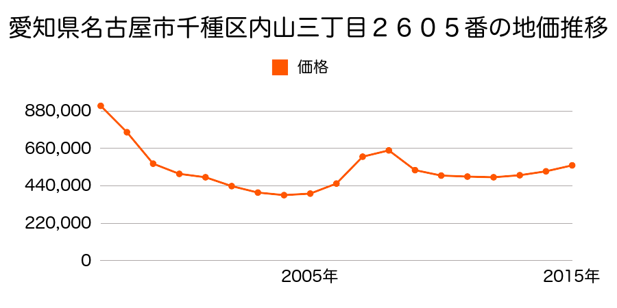 愛知県名古屋市千種区内山３丁目２６０５番の地価推移のグラフ