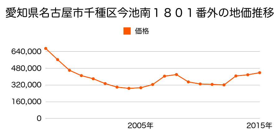 愛知県名古屋市千種区末盛通５丁目６番外の地価推移のグラフ
