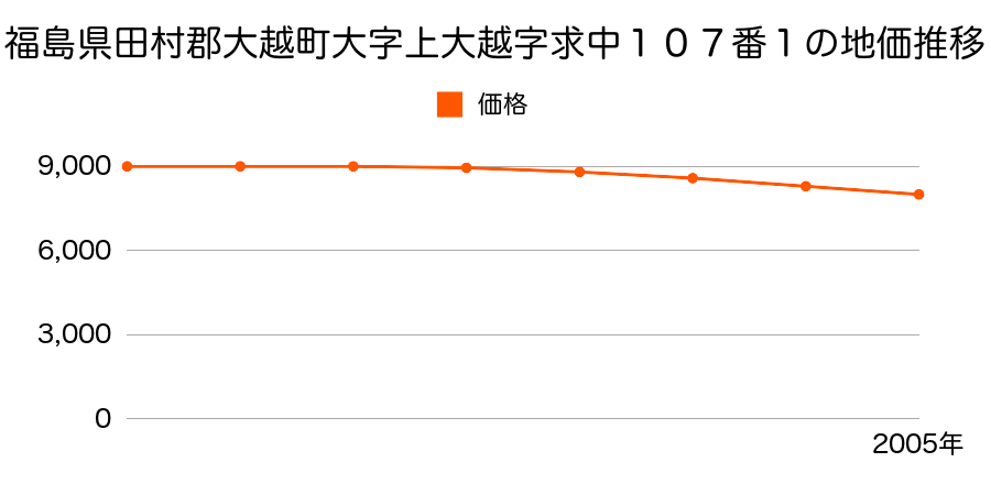 福島県田村郡大越町大字上大越字求中１０７番１の地価推移のグラフ