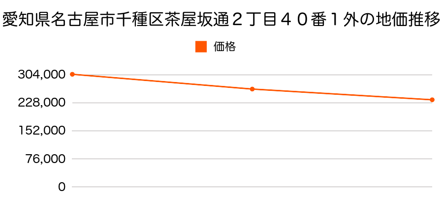 愛知県名古屋市千種区茶屋坂通２丁目４０番１外の地価推移のグラフ