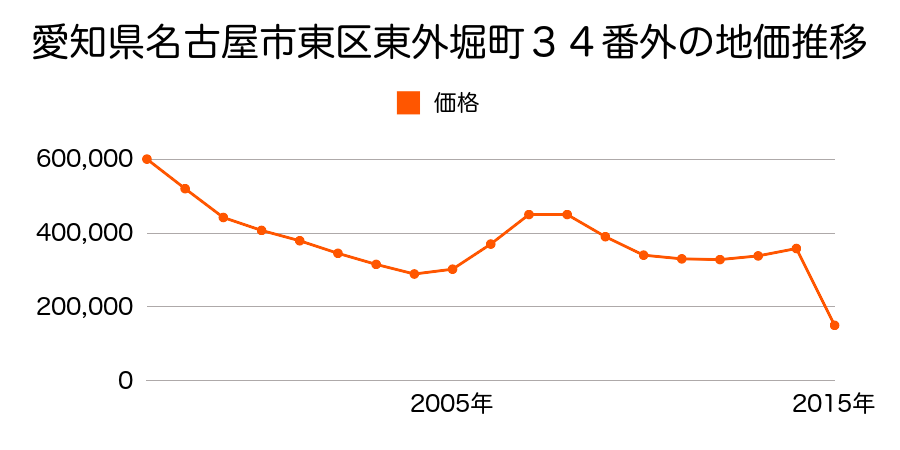広島県広島市佐伯区東区温品４丁目１０２２番９の地価推移のグラフ