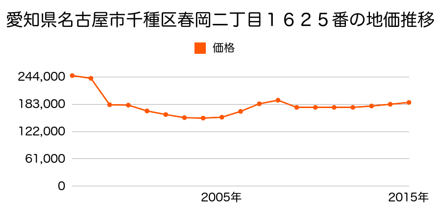 愛知県名古屋市千種区富士見台１丁目６０番の地価推移のグラフ