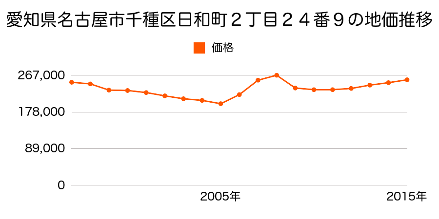 愛知県名古屋市千種区春里町３丁目１５番１の地価推移のグラフ