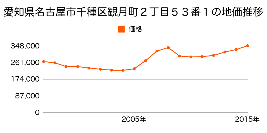 愛知県名古屋市千種区橋本町２丁目１３番２外の地価推移のグラフ