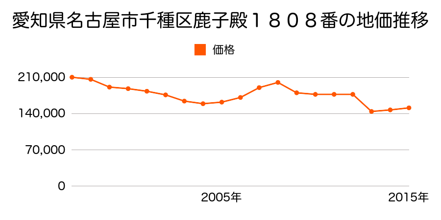 愛知県名古屋市千種区竹越１丁目９０８番の地価推移のグラフ