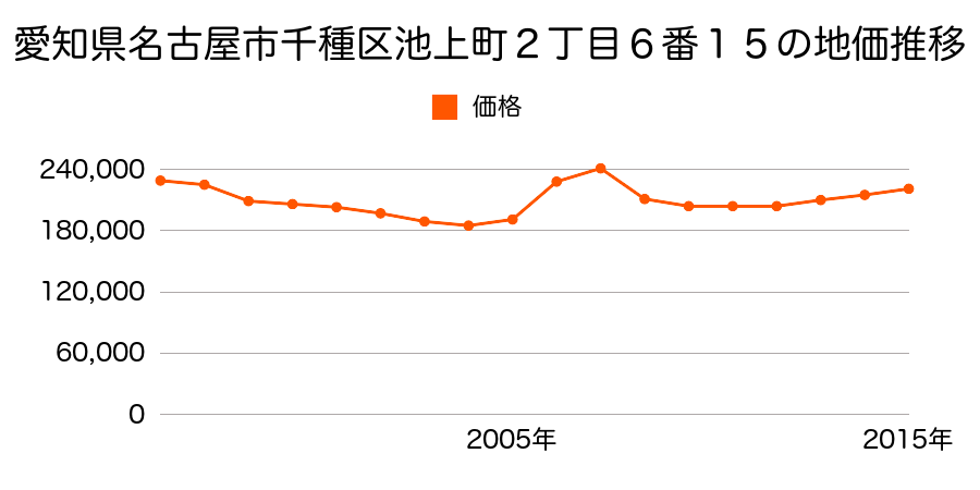 愛知県名古屋市千種区池上町２丁目６番１５の地価推移のグラフ