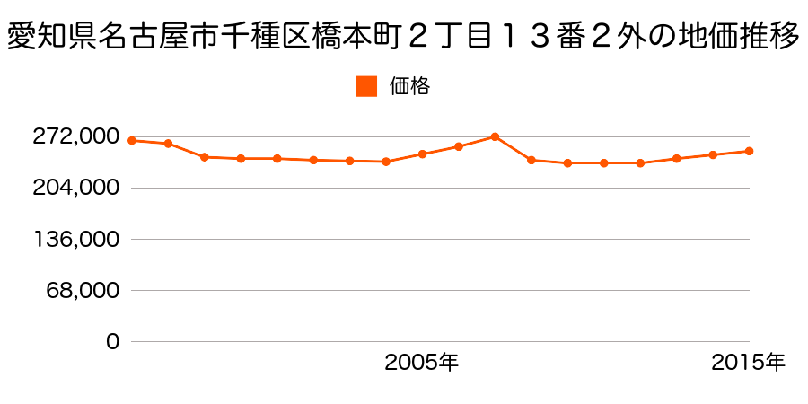 愛知県名古屋市千種区今池南１１１０番の地価推移のグラフ