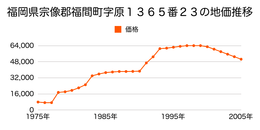 福岡県宗像郡福間町花見が浜１丁目２３７０番１７の地価推移のグラフ