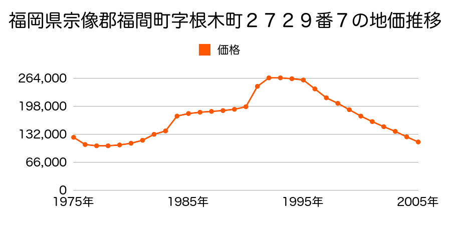 福岡県宗像郡福間町中央３丁目２７３８番１０の地価推移のグラフ