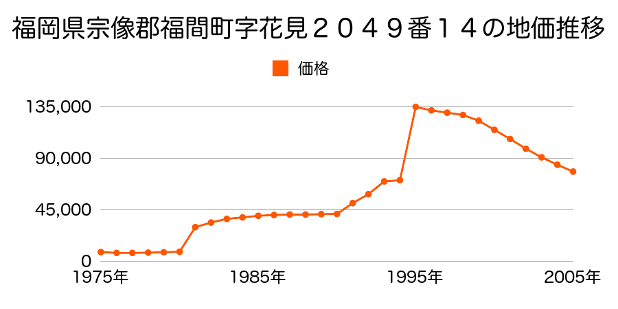 福岡県宗像郡福間町花見の里３丁目１９８４番２の地価推移のグラフ