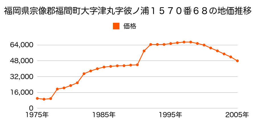 福岡県宗像郡福間町東福間７丁目１５６８番１１３外の地価推移のグラフ