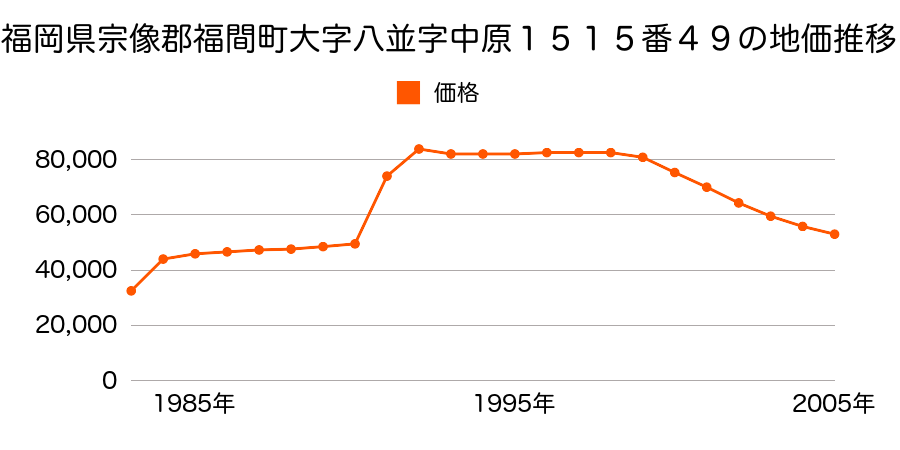 福岡県宗像郡福間町若木台４丁目５番４外の地価推移のグラフ