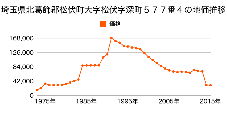 埼玉県北葛飾郡松伏町大字上赤岩字本村１１４５番の地価推移のグラフ