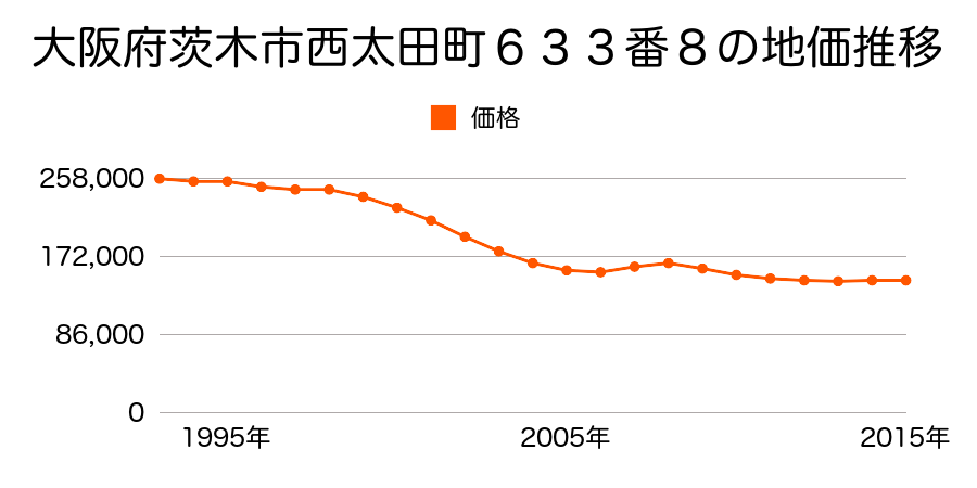 大阪府茨木市西太田町６３３番８の地価推移のグラフ